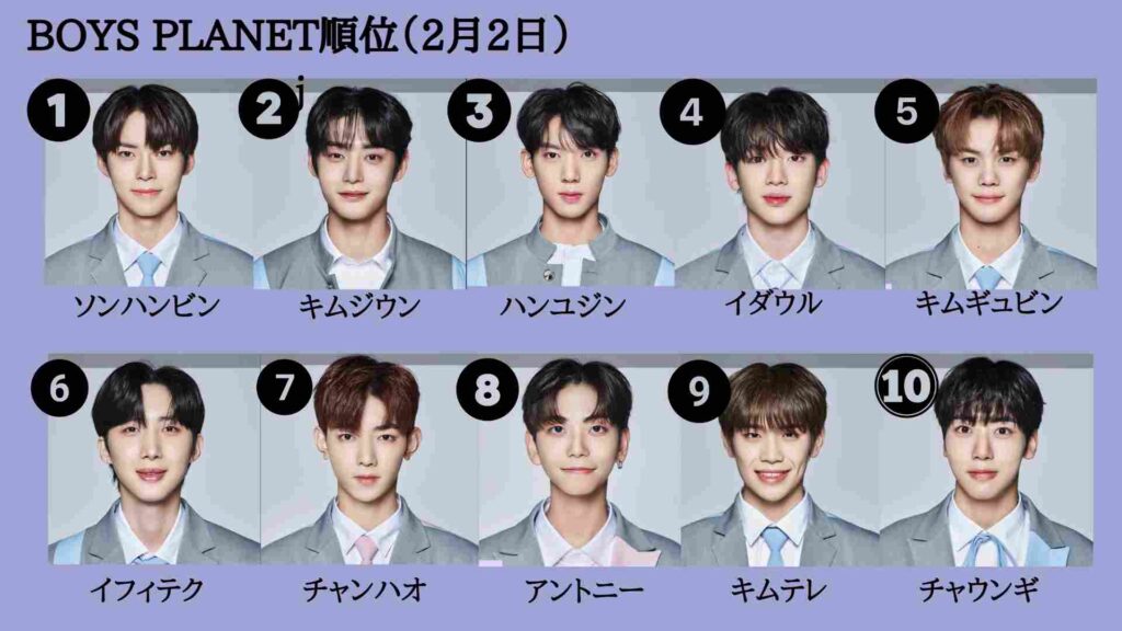 最新】顔画像付BOYSPLANET人気順位TOP9！メンバーの経歴も日本語訳で
